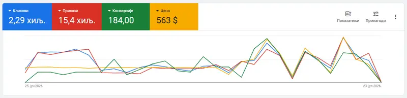 Google Ads rezultati RoloShop kampanje: 184 konverzije za prvih 25 dana